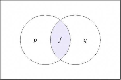 Venn Diagram F = P And Q.jpg
